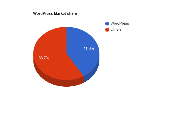 pie chart